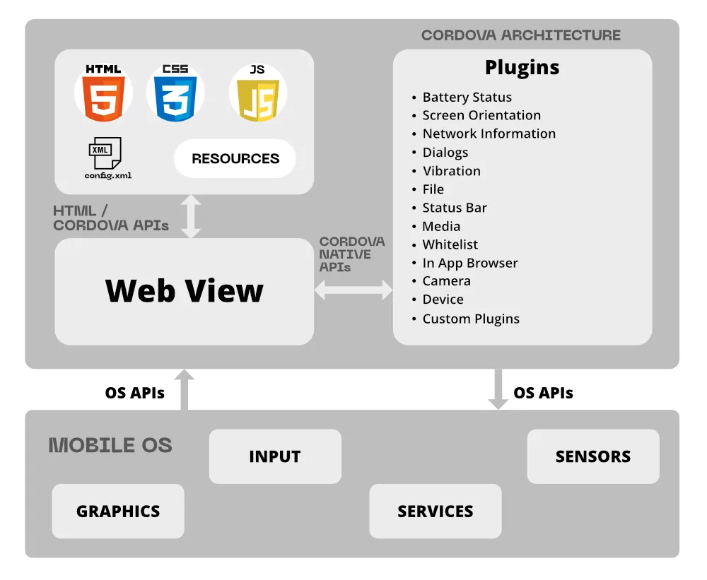 Apache Cordova architecture