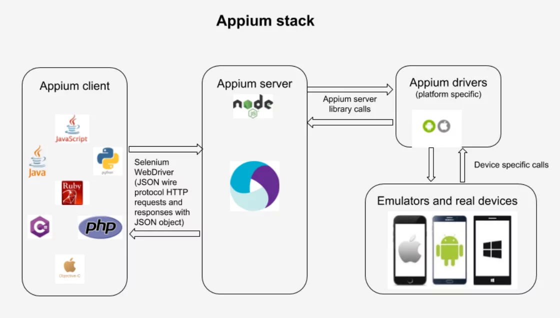 Appium stack