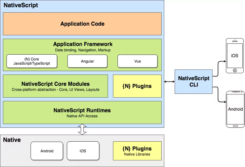 NativeScript framework