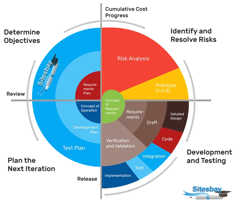 spiral methodology steps