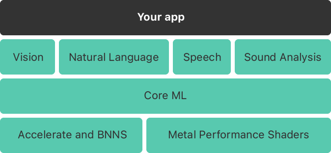 Core ML frameworks and functionalities