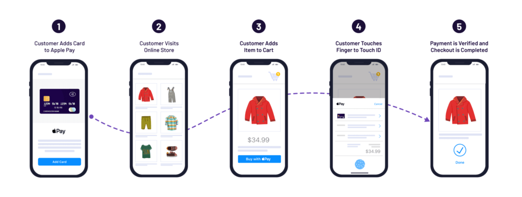 Apple Pay payment process