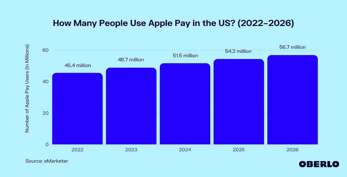 number of Apple Pay users in the US