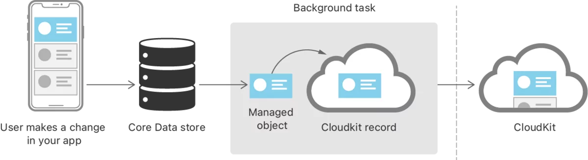 Core Data store CloudKit sync