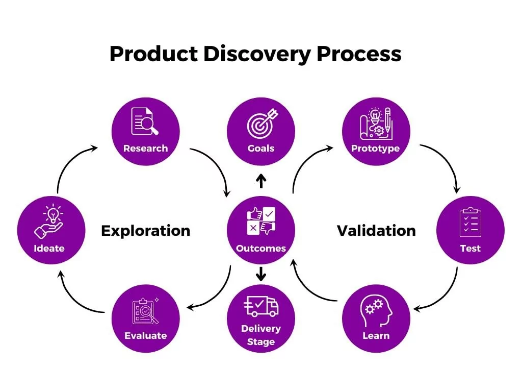 product discovery process