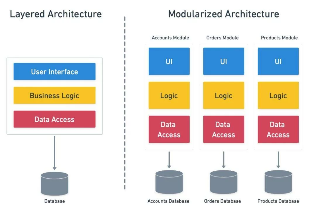 Layered vs modular monolith