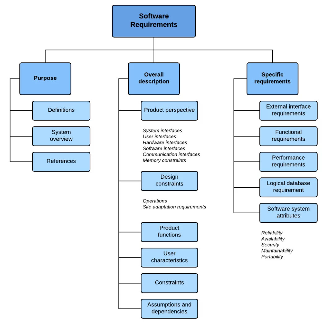 Software requirements infographic