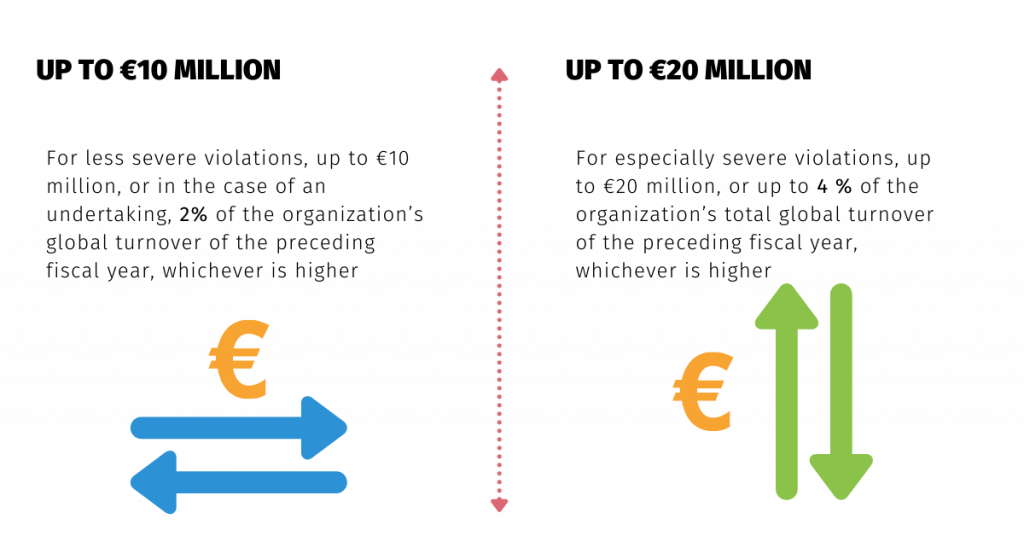 two tiers of GDPR fines general data protection regulation