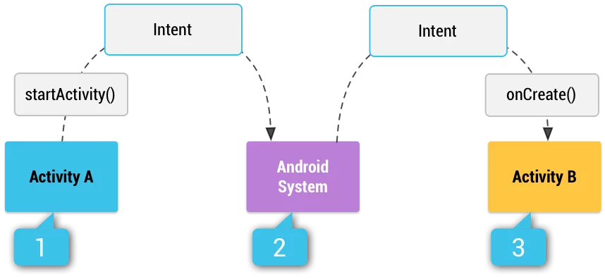 Android system