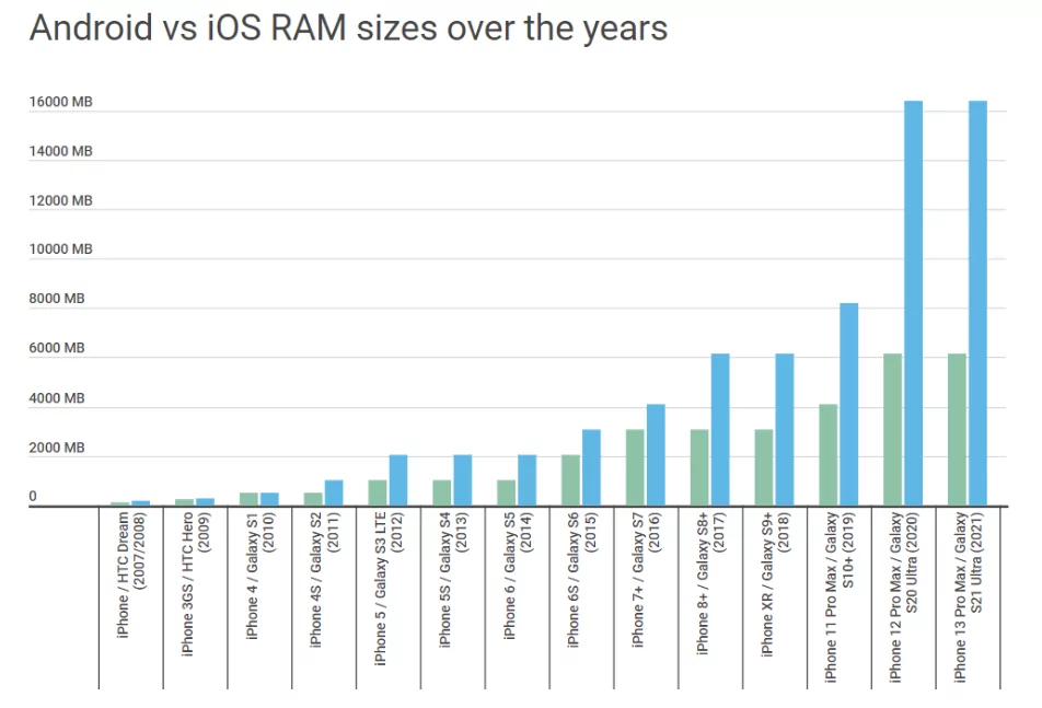 Android vs. iOS sizes over the years chart