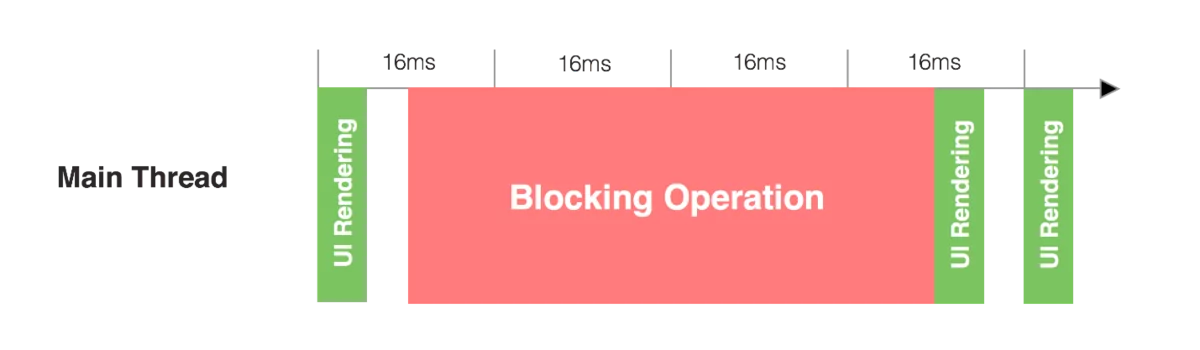 blocking operation