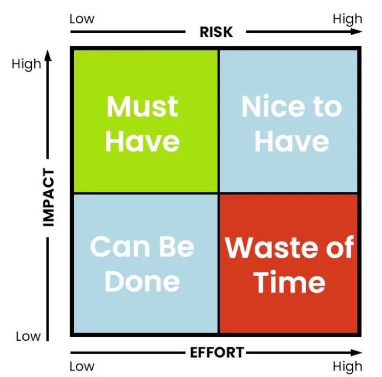 feature prioritization