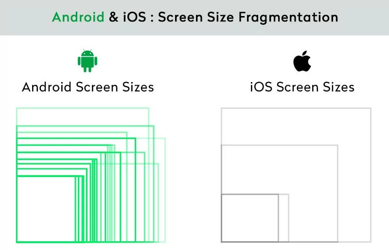 Android and iOS Screen Size Fragmentation