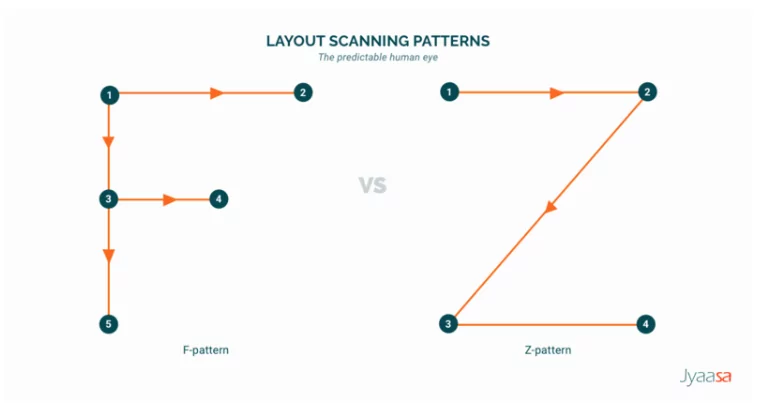 Layout scanning patterns