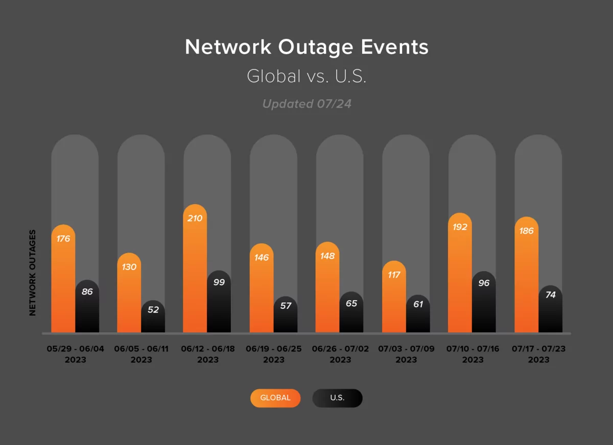 Network Outage Events Global vs US