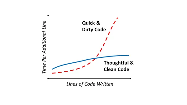 Quick Dirty Code vs Clean Code