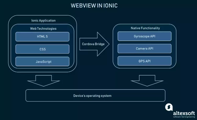 Webview in ionic