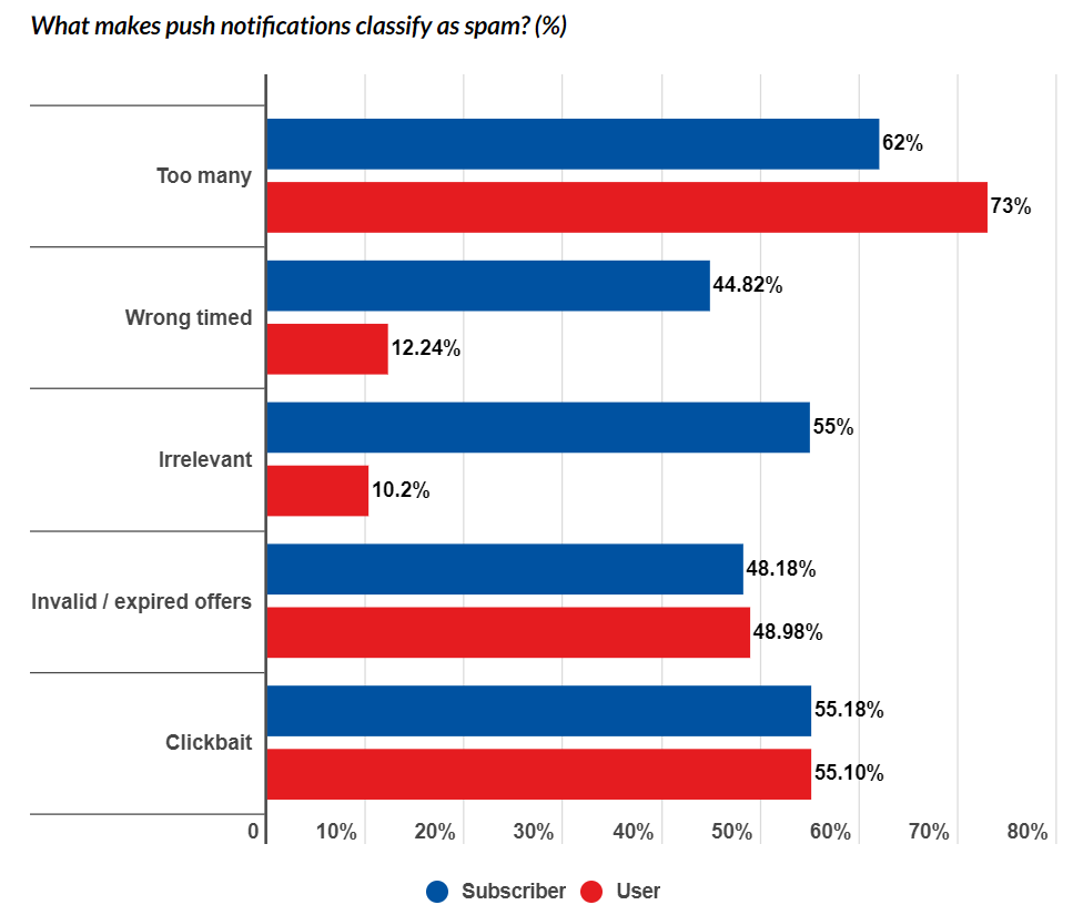 What makes push notifications classify as spam chart