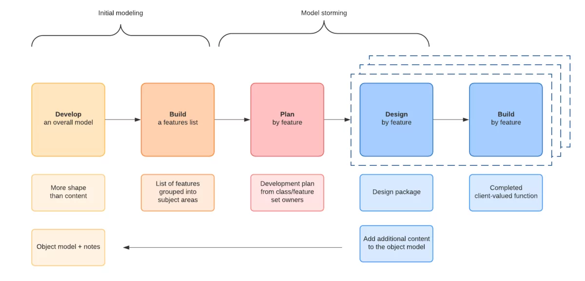 Feature-driven development diagram