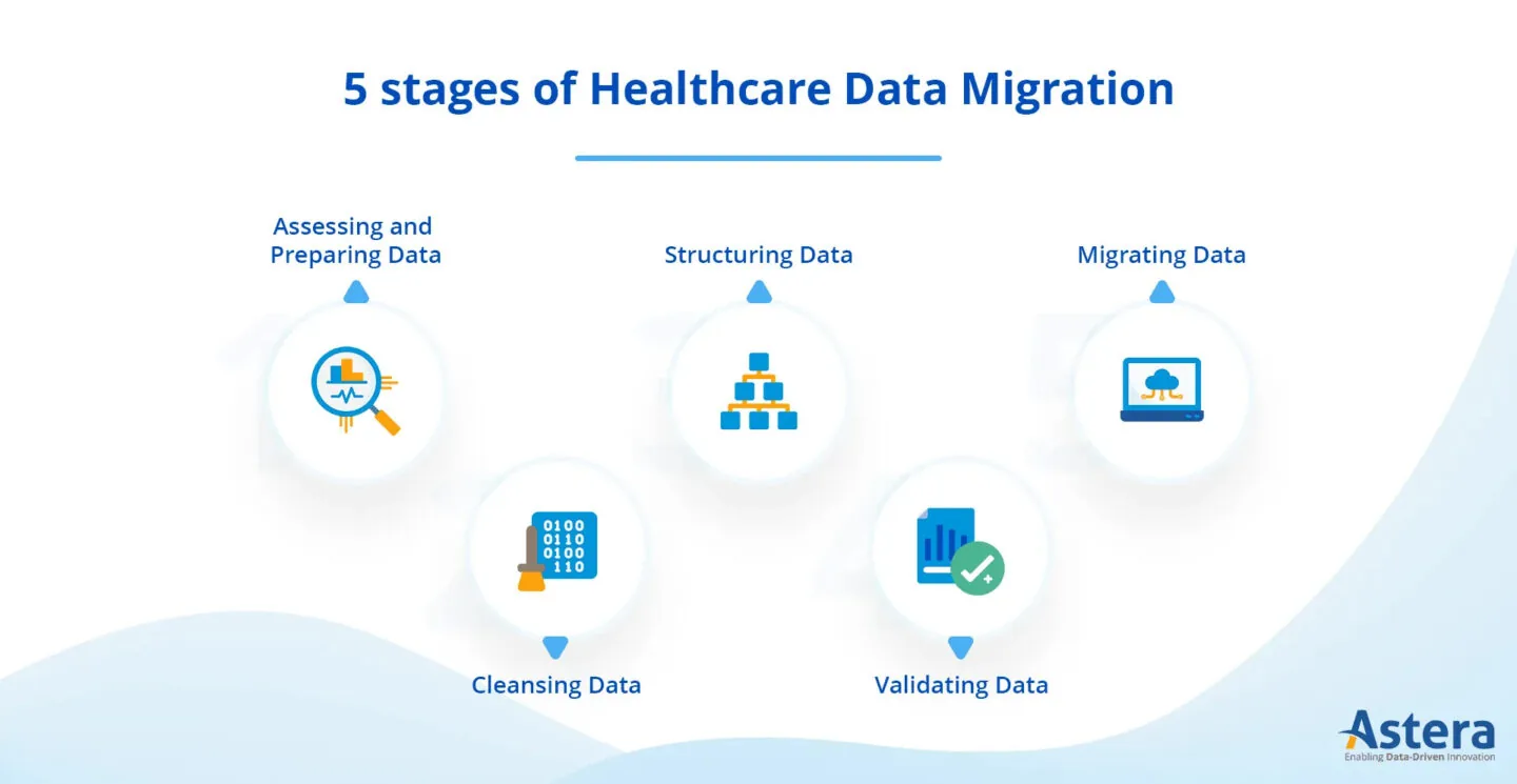 Healthcare data migration stages