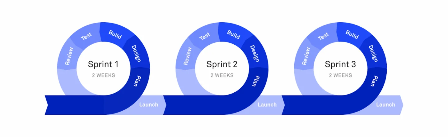 Scrum sprint